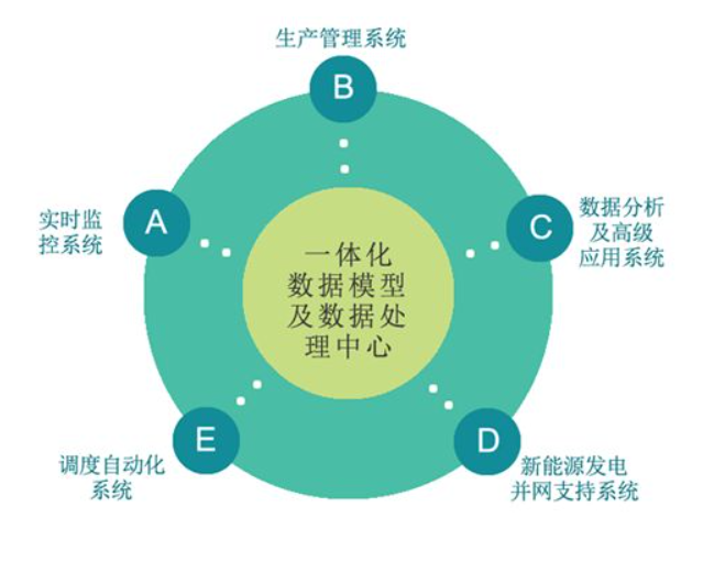 管控一體化全組態(tài)平臺...