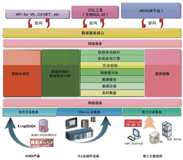 工業(yè)實(shí)時(shí)/歷史數(shù)據(jù)庫(kù)...